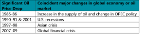 Significant oil price drops and coincident political or economic events
